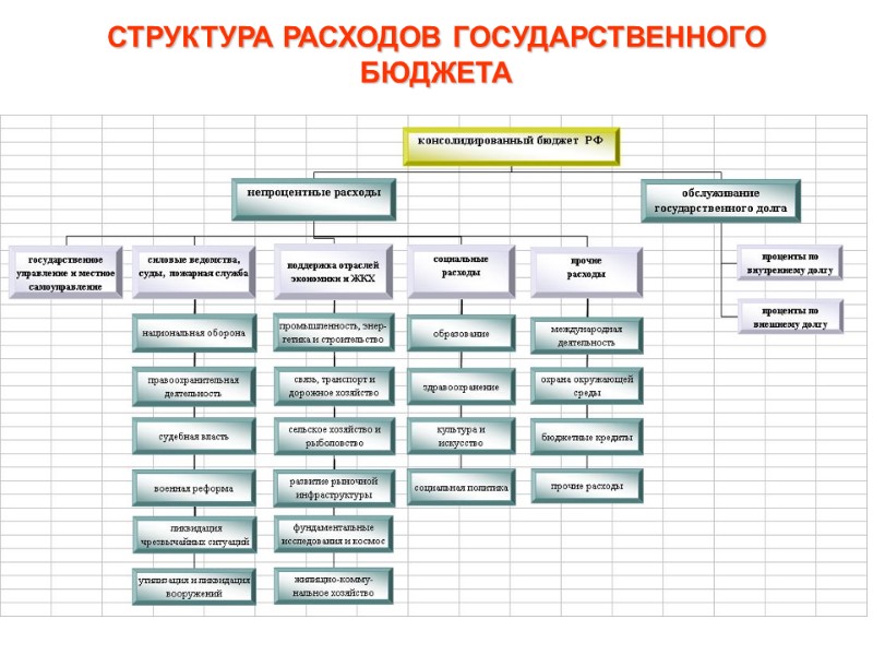 СТРУКТУРА РАСХОДОВ ГОСУДАРСТВЕННОГО БЮДЖЕТА